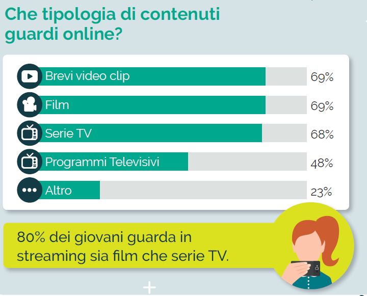 contenuti on demand preferiti 