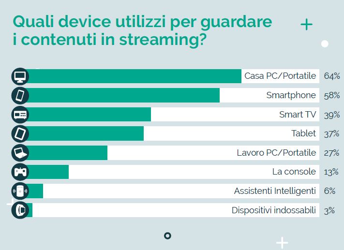 contenuti on demand preferiti 