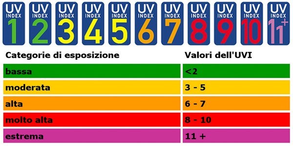 categorie di esposizione, estate caldo raggi uv