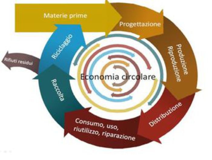 immagine economia circolare