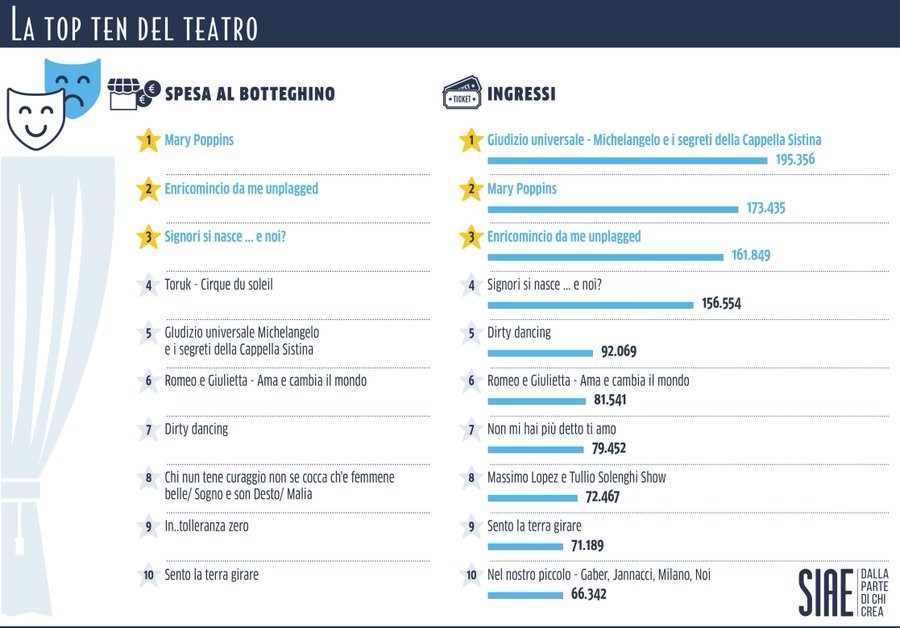 spettacolo più visto 2018