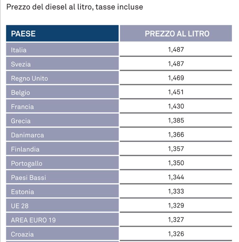 diesel italia più caro