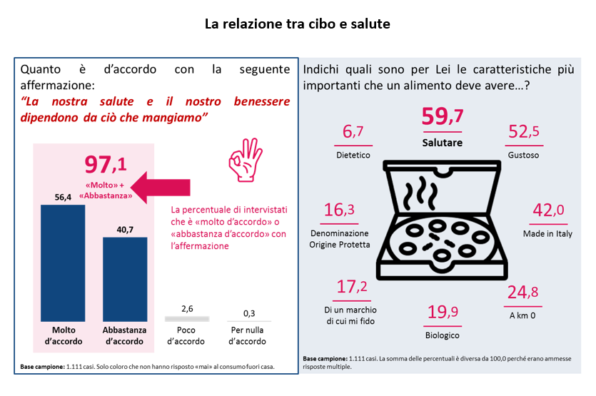 relazione tra cibo e salute, fonte fipe