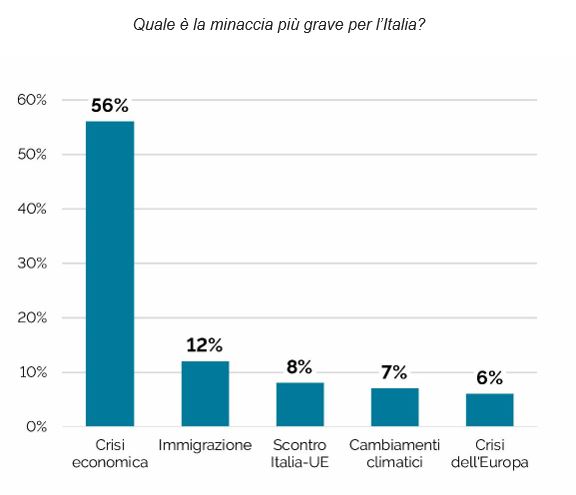 italiani clima economia Trump
