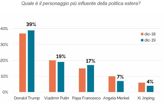italiani clima economia Trump