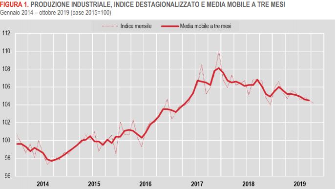 Istat produzione industriale