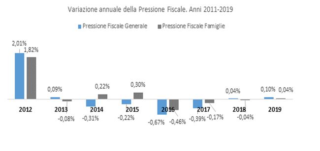 shock fiscale famiglie