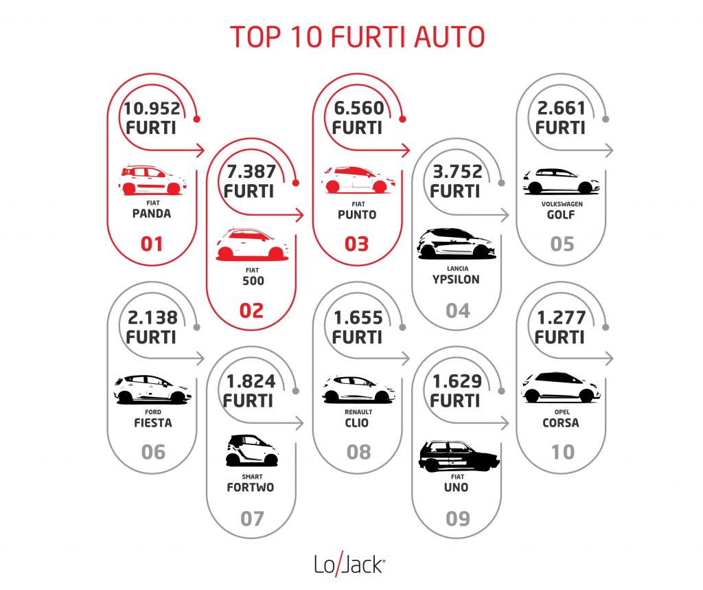 furti auto aumento
