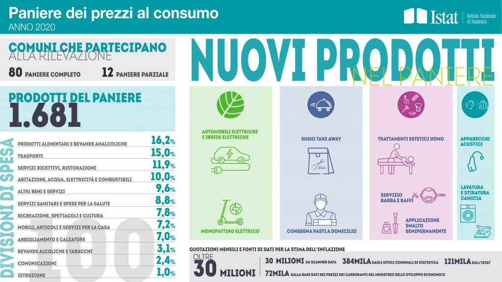 istat paniere 2020