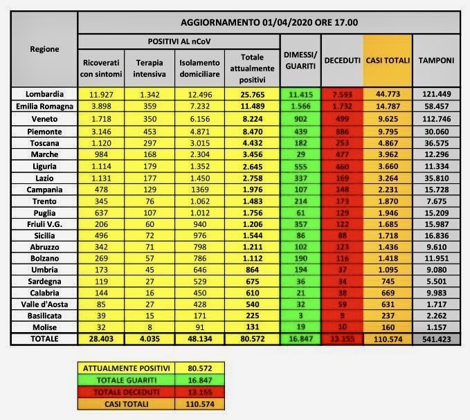 oltre 13mila morti 80.572 malati