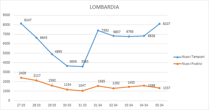 lombardia mascherine gratis