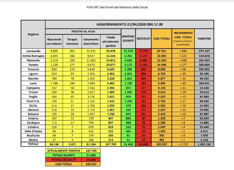 italia record guariti