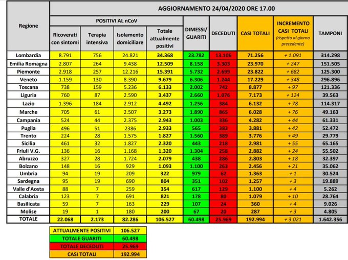 coronavirus 106.527 malati