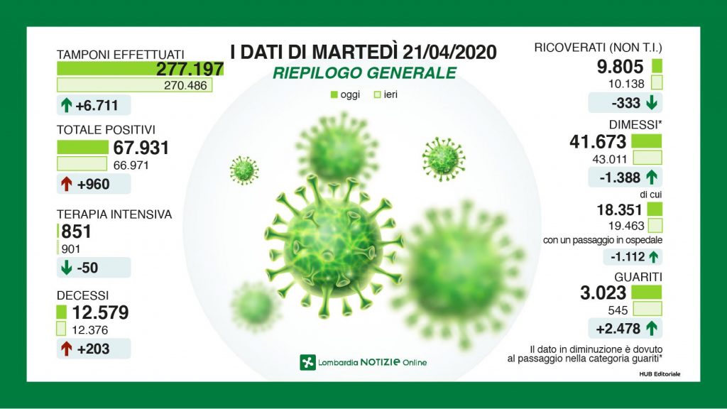lombardia aumento nuovi malati