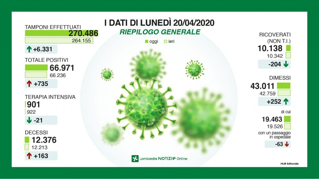 lombardia 735 nuovi contagi