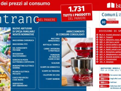 Paniere Istat, la pandemia come ha cambiato la spesa degli italiani?