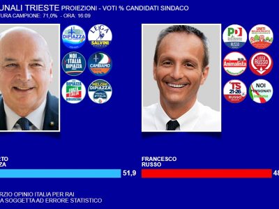 Ballottaggi: Roma e Torino al centrosinistra, Trieste al centrodestra