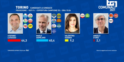 Ballottaggi: affluenza ancora in calo