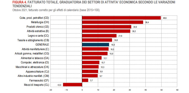 fatturato 2021 industria in Italia